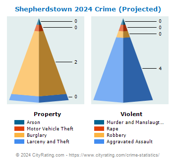 Shepherdstown Crime 2024