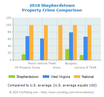 Shepherdstown Property Crime vs. State and National Comparison