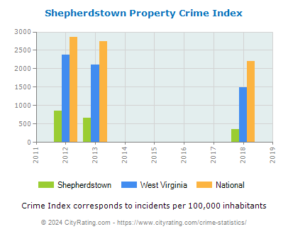 Shepherdstown Property Crime vs. State and National Per Capita