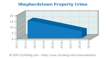 Shepherdstown Property Crime