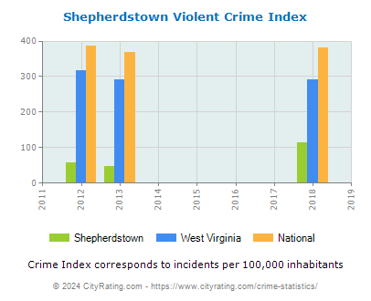 Shepherdstown Violent Crime vs. State and National Per Capita
