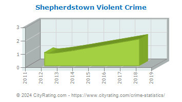Shepherdstown Violent Crime