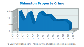Shinnston Property Crime
