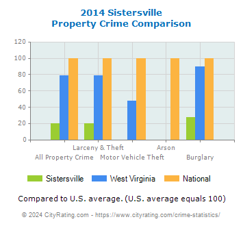 Sistersville Property Crime vs. State and National Comparison