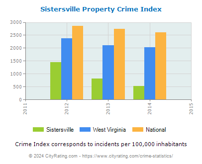 Sistersville Property Crime vs. State and National Per Capita