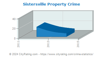 Sistersville Property Crime