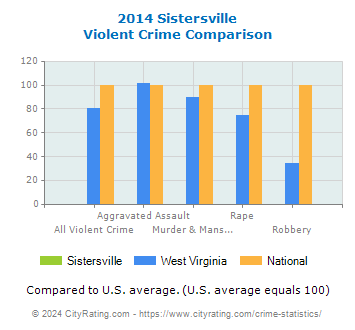 Sistersville Violent Crime vs. State and National Comparison