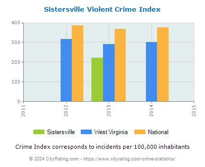 Sistersville Violent Crime vs. State and National Per Capita