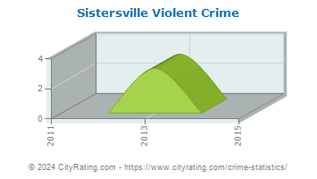 Sistersville Violent Crime