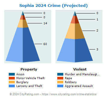 Sophia Crime 2024