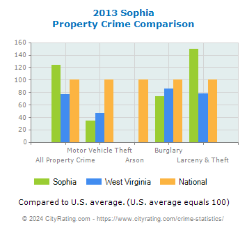 Sophia Property Crime vs. State and National Comparison