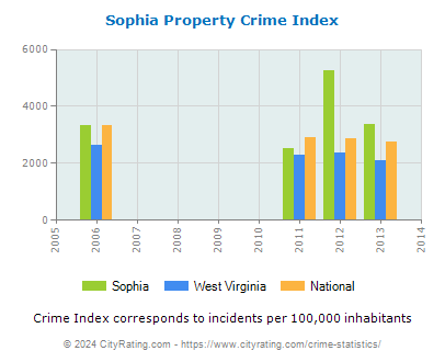 Sophia Property Crime vs. State and National Per Capita