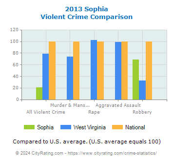 Sophia Violent Crime vs. State and National Comparison