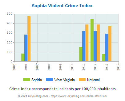 Sophia Violent Crime vs. State and National Per Capita