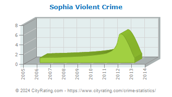 Sophia Violent Crime