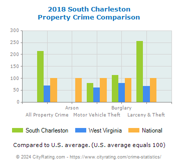 South Charleston Property Crime vs. State and National Comparison