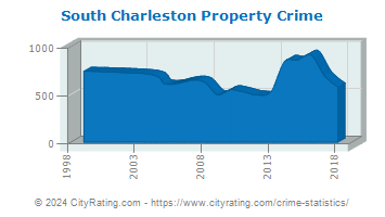 South Charleston Property Crime