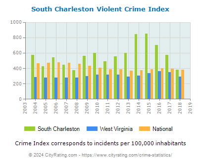 South Charleston Violent Crime vs. State and National Per Capita