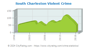 South Charleston Violent Crime