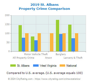 St. Albans Property Crime vs. State and National Comparison