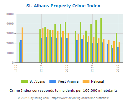 St. Albans Property Crime vs. State and National Per Capita