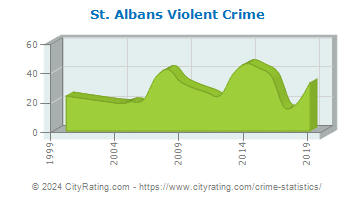 St. Albans Violent Crime