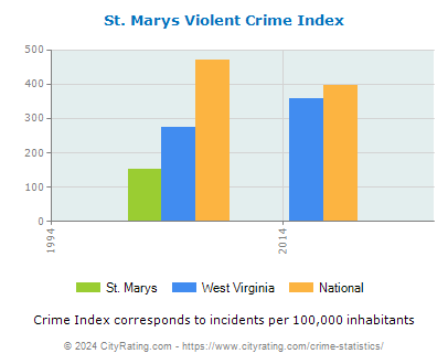 St. Marys Violent Crime vs. State and National Per Capita