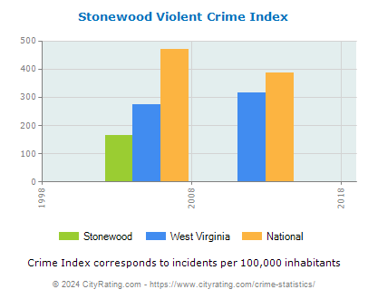 Stonewood Violent Crime vs. State and National Per Capita