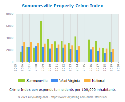 Summersville Property Crime vs. State and National Per Capita