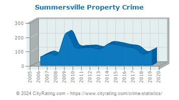 Summersville Property Crime
