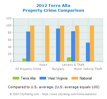 Terra Alta Property Crime vs. State and National Comparison