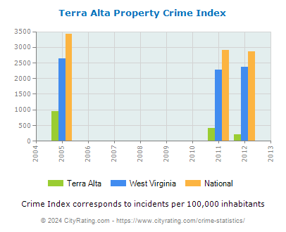 Terra Alta Property Crime vs. State and National Per Capita