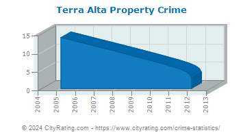 Terra Alta Property Crime