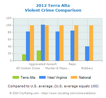 Terra Alta Violent Crime vs. State and National Comparison