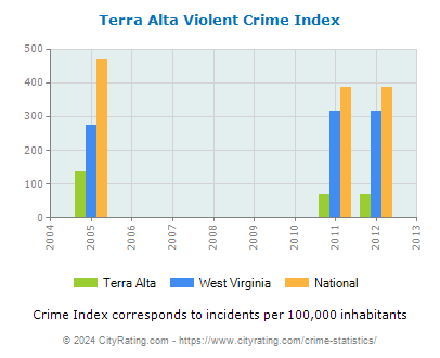 Terra Alta Violent Crime vs. State and National Per Capita