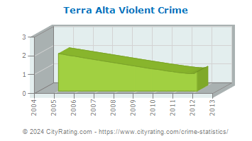 Terra Alta Violent Crime