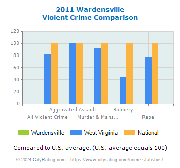 Wardensville Violent Crime vs. State and National Comparison