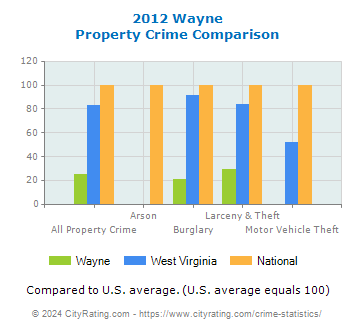 Wayne Property Crime vs. State and National Comparison