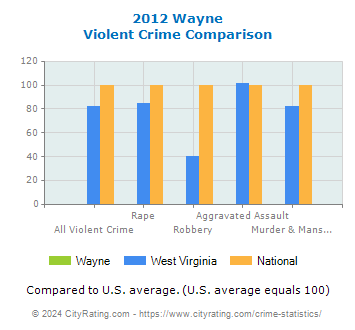 Wayne Violent Crime vs. State and National Comparison