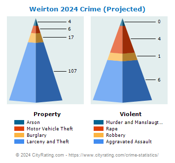 Weirton Crime 2024