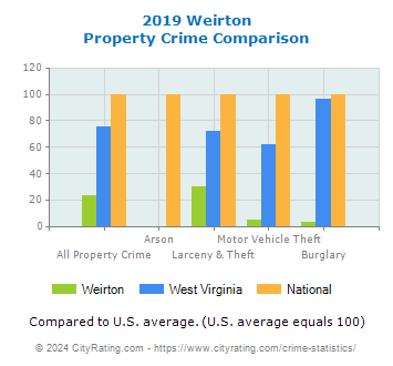 Weirton Property Crime vs. State and National Comparison