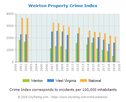 Weirton Property Crime vs. State and National Per Capita