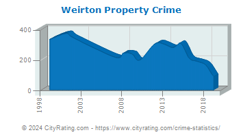 Weirton Property Crime
