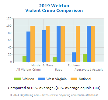 Weirton Violent Crime vs. State and National Comparison