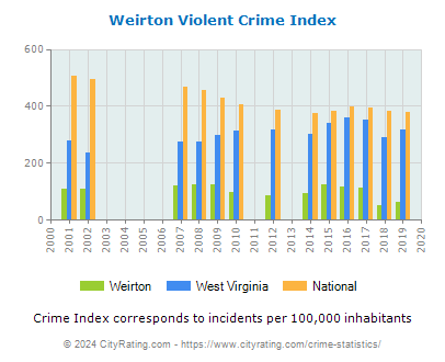 Weirton Violent Crime vs. State and National Per Capita