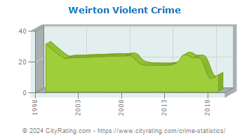 Weirton Violent Crime