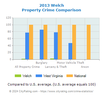 Welch Property Crime vs. State and National Comparison