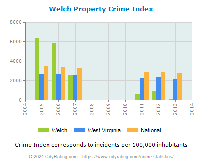 Welch Property Crime vs. State and National Per Capita