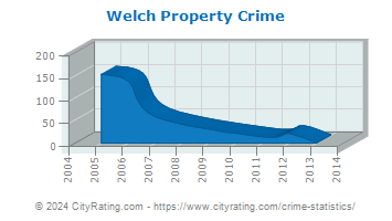 Welch Property Crime