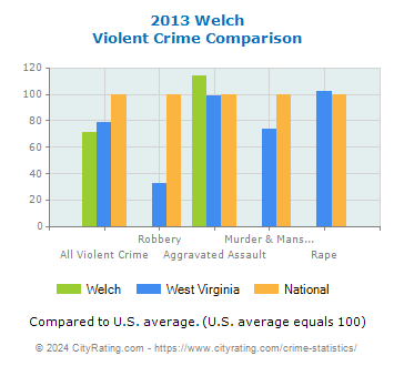 Welch Violent Crime vs. State and National Comparison